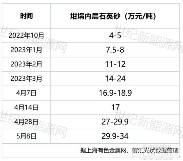 高純石英砂飛漲6倍!組件跟漲嗎?