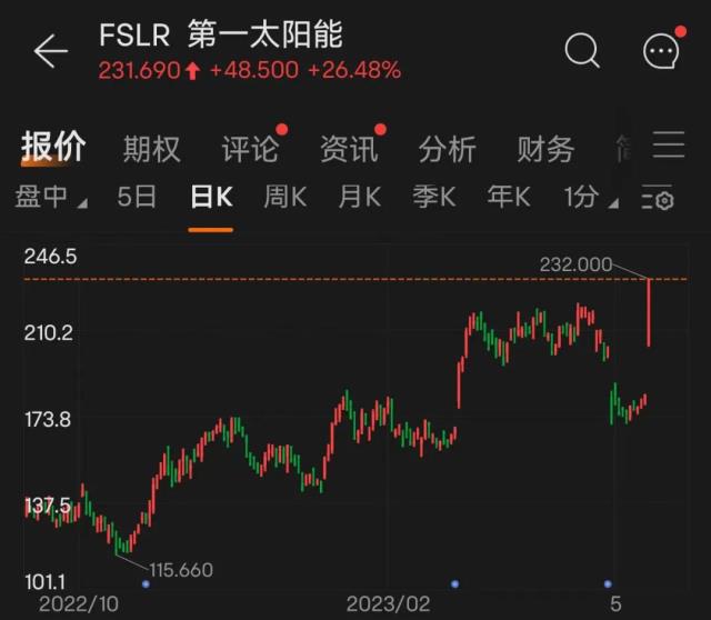 美國鈣鈦礦也瘋狂？一樁并購讓老牌光伏企業第一太陽能暴漲26%