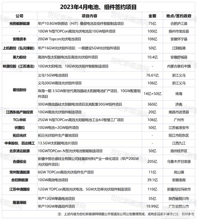 挖呀挖呀挖!4月光伏千億大擴(kuò)產(chǎn)