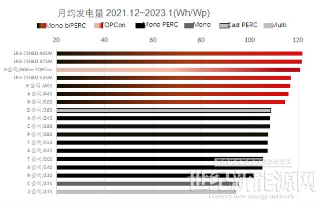 電站系統效率高于設計值8.23%,光伏技術助力“黃色馬駒”變身“綠電野馬”
