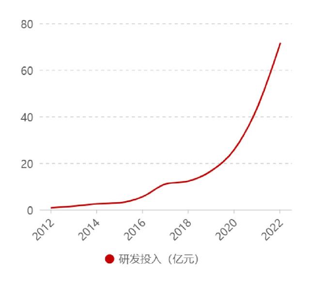 研發(fā)投入約200億！隆基創(chuàng)新曲線大揭秘