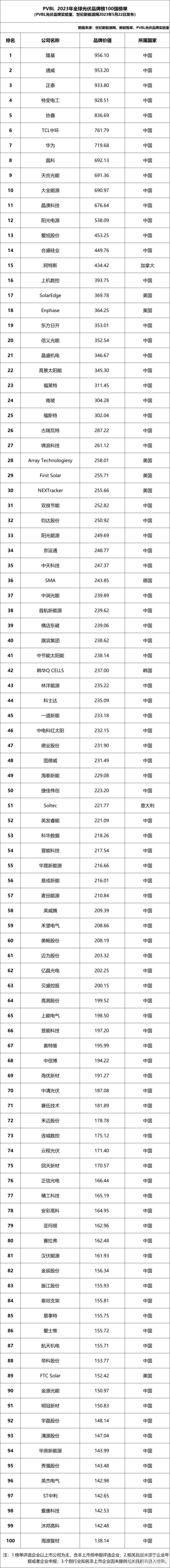 PVBL 2023全球光伏100強品牌榜單重磅發布