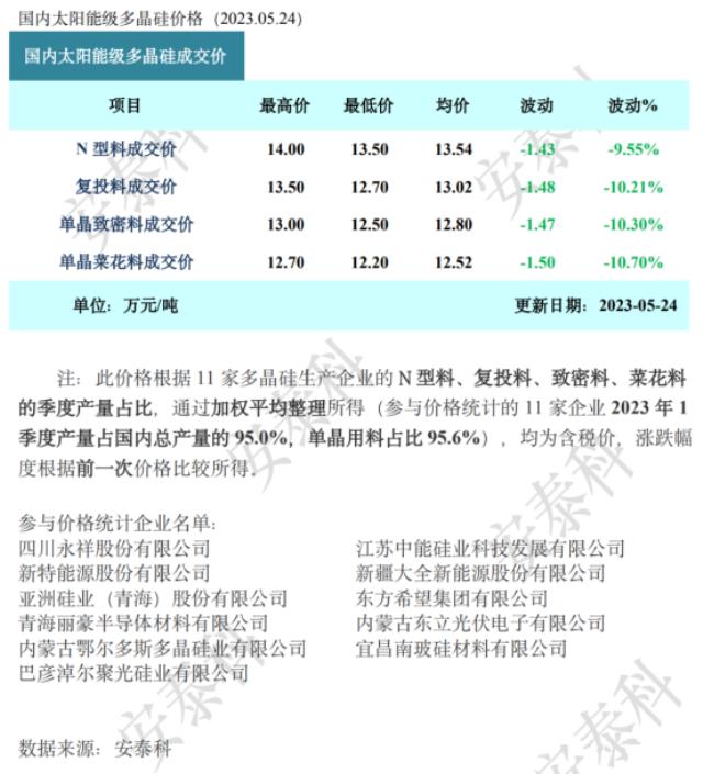 隆基綠能重大突破！