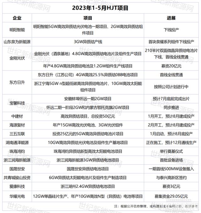 1-5月異質結項目統計