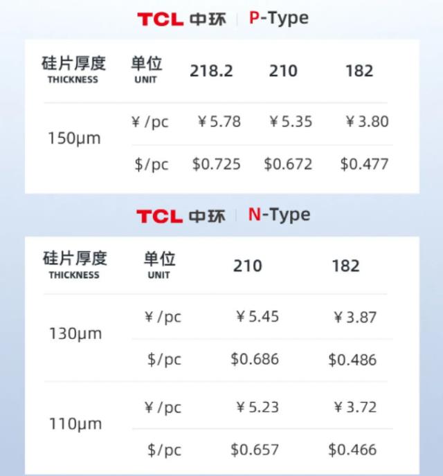 最大降幅24%，TCL中環(huán)公布最新硅片價(jià)格