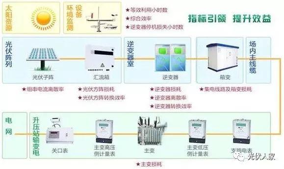 夏天想要光伏電站高效安全輸出這些都要注意! 夏天想要光伏電站高效安全輸出這些都要注意!