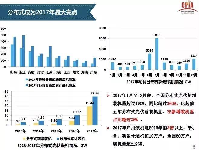【光伏視點】光伏行業發展形勢分析 一季度國內光伏新增裝機中80%為分布式光伏電站