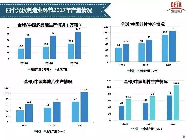 【光伏視點】光伏行業發展形勢分析 一季度國內光伏新增裝機中80%為分布式光伏電站