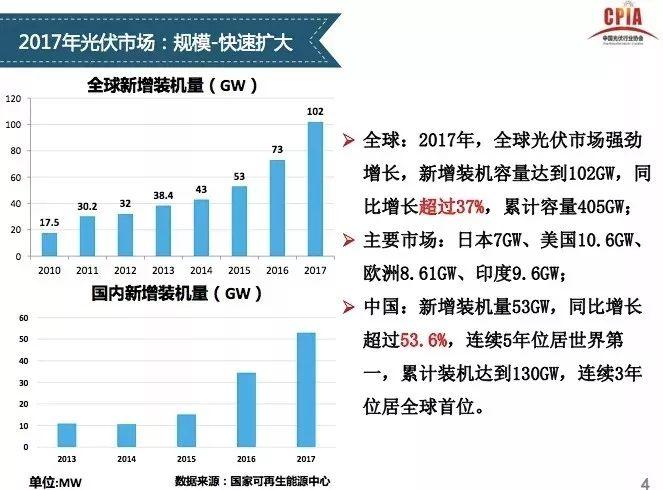 【光伏視點】光伏行業發展形勢分析 一季度國內光伏新增裝機中80%為分布式光伏電站