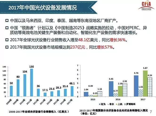 【光伏視點】光伏行業發展形勢分析 一季度國內光伏新增裝機中80%為分布式光伏電站