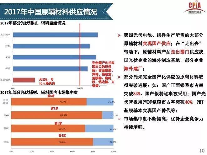 【光伏視點】光伏行業發展形勢分析 一季度國內光伏新增裝機中80%為分布式光伏電站