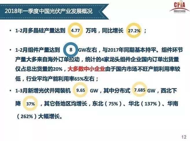 【光伏視點】光伏行業發展形勢分析 一季度國內光伏新增裝機中80%為分布式光伏電站