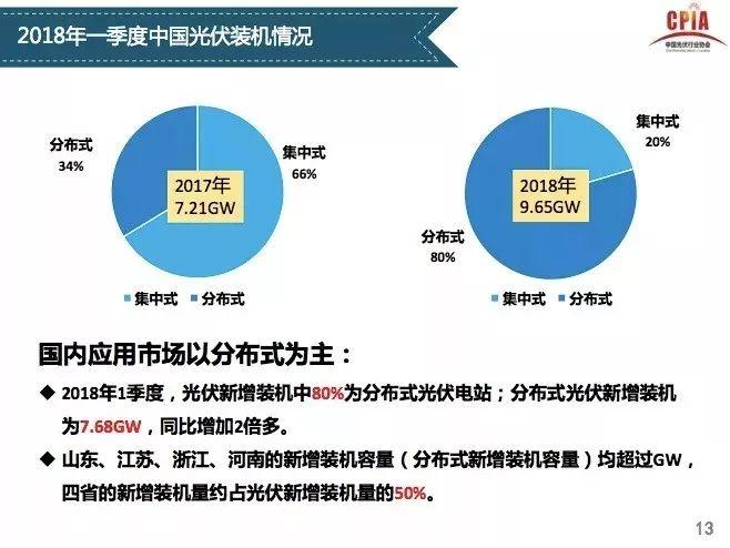 【光伏視點】光伏行業發展形勢分析 一季度國內光伏新增裝機中80%為分布式光伏電站