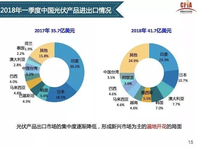 【光伏視點】光伏行業發展形勢分析 一季度國內光伏新增裝機中80%為分布式光伏電站