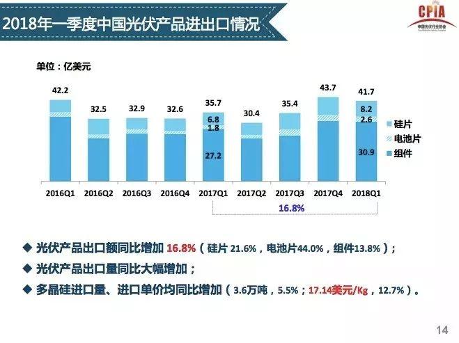 【光伏視點】光伏行業發展形勢分析 一季度國內光伏新增裝機中80%為分布式光伏電站