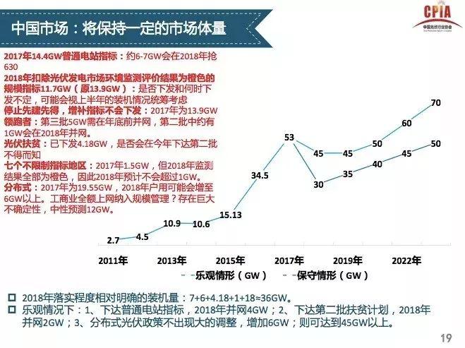 【光伏視點】光伏行業發展形勢分析 一季度國內光伏新增裝機中80%為分布式光伏電站