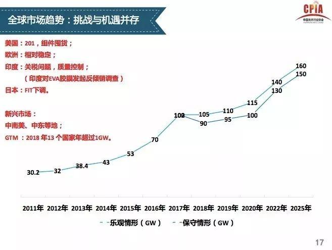 【光伏視點】光伏行業發展形勢分析 一季度國內光伏新增裝機中80%為分布式光伏電站