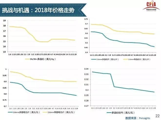 【光伏視點】光伏行業發展形勢分析 一季度國內光伏新增裝機中80%為分布式光伏電站