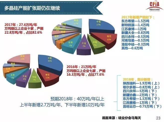 【光伏視點】光伏行業發展形勢分析 一季度國內光伏新增裝機中80%為分布式光伏電站