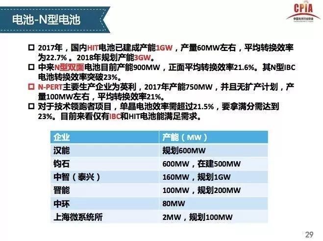 【光伏視點】光伏行業發展形勢分析 一季度國內光伏新增裝機中80%為分布式光伏電站