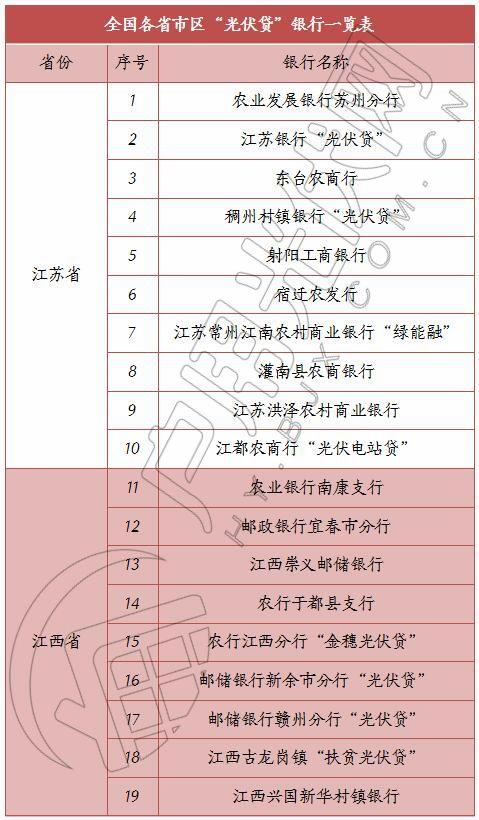 光伏貸怎么辦理？一份超詳細的流程等待領取……