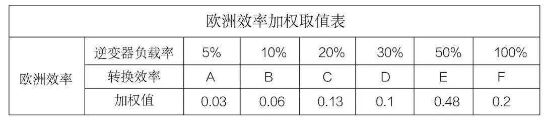 光伏逆變器及組件參數解讀與配比