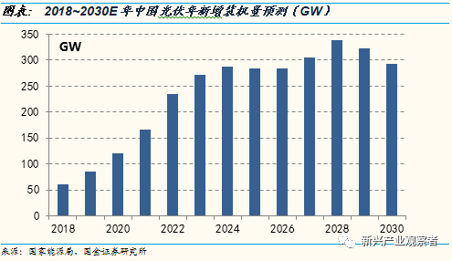 光伏進入平價時代，新的十年高速成長期開啟