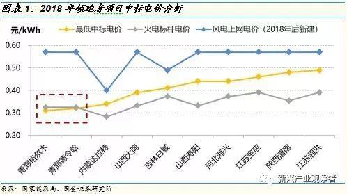 光伏進入平價時代，新的十年高速成長期開啟