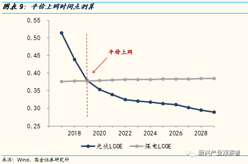 光伏進入平價時代，新的十年高速成長期開啟