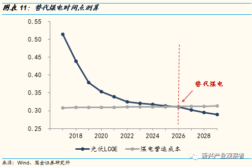 光伏進入平價時代，新的十年高速成長期開啟