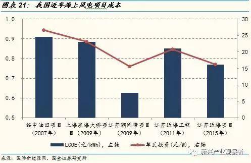 光伏進入平價時代，新的十年高速成長期開啟
