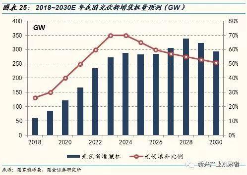 光伏進入平價時代，新的十年高速成長期開啟