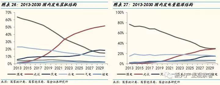 光伏進入平價時代，新的十年高速成長期開啟