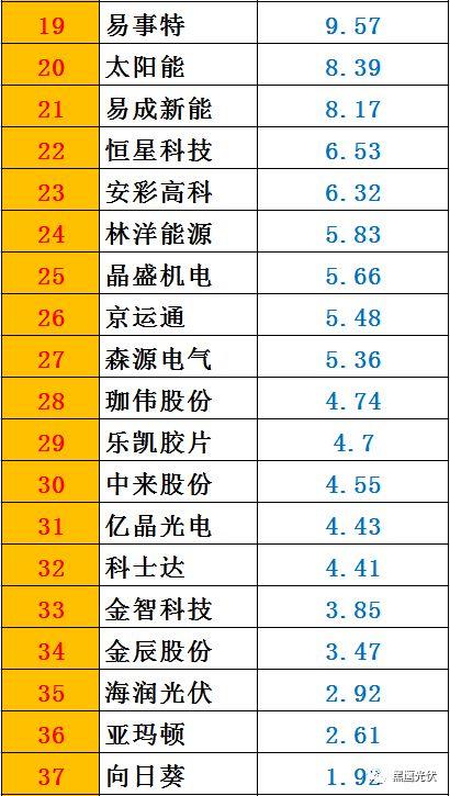 黑鷹榜|一季度46家光伏上市公司8大榜單：誰是營收王？盈利王？投資王？籌資王？……
