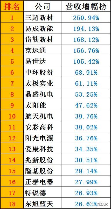 黑鷹榜|一季度46家光伏上市公司8大榜單：誰是營收王？盈利王？投資王？籌資王？……