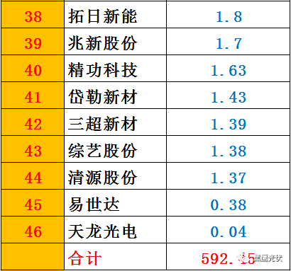黑鷹榜|一季度46家光伏上市公司8大榜單：誰是營收王？盈利王？投資王？籌資王？……