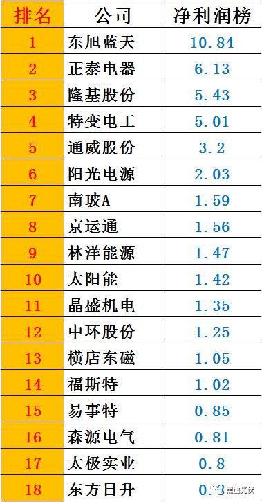黑鷹榜|一季度46家光伏上市公司8大榜單：誰是營收王？盈利王？投資王？籌資王？……