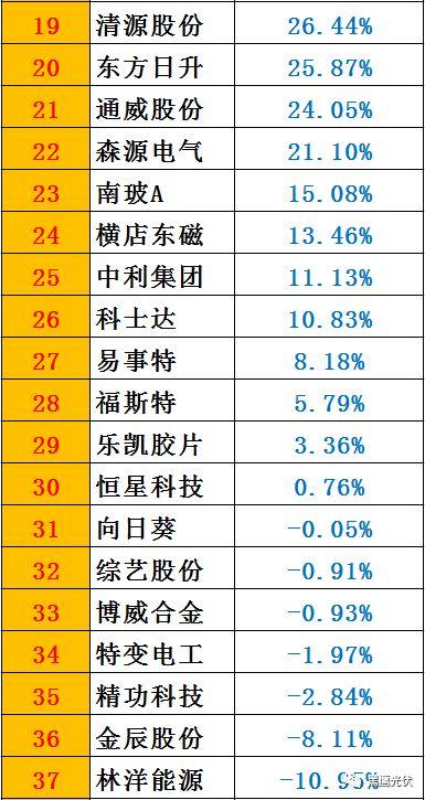 黑鷹榜|一季度46家光伏上市公司8大榜單：誰是營收王？盈利王？投資王？籌資王？……
