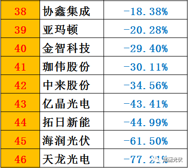 黑鷹榜|一季度46家光伏上市公司8大榜單：誰是營收王？盈利王？投資王？籌資王？……