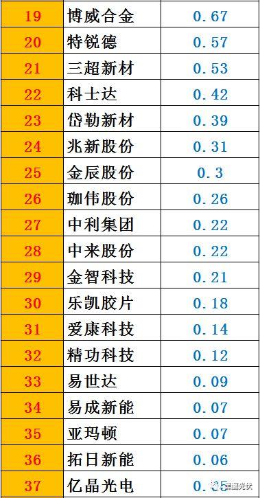 黑鷹榜|一季度46家光伏上市公司8大榜單：誰是營收王？盈利王？投資王？籌資王？……