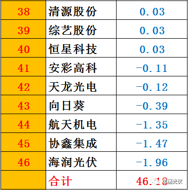 黑鷹榜|一季度46家光伏上市公司8大榜單：誰是營收王？盈利王？投資王？籌資王？……