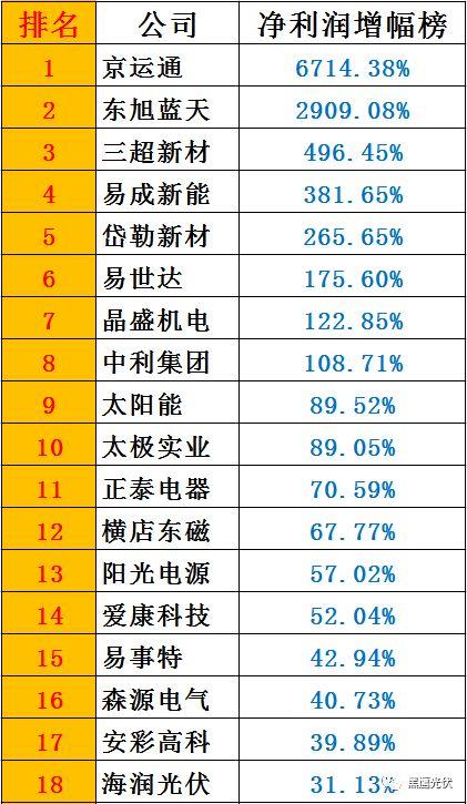 黑鷹榜|一季度46家光伏上市公司8大榜單：誰是營收王？盈利王？投資王？籌資王？……