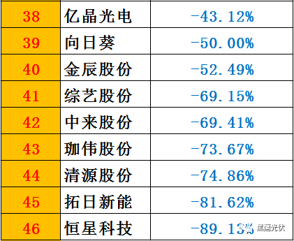 黑鷹榜|一季度46家光伏上市公司8大榜單：誰是營收王？盈利王？投資王？籌資王？……