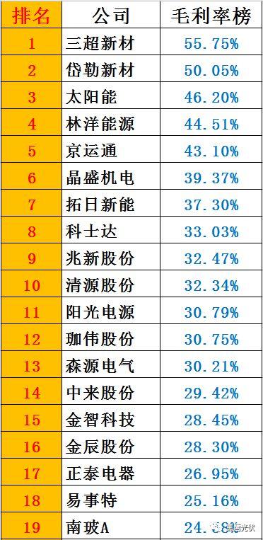 黑鷹榜|一季度46家光伏上市公司8大榜單：誰是營收王？盈利王？投資王？籌資王？……