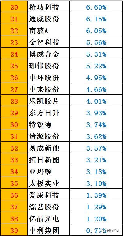 黑鷹榜|一季度46家光伏上市公司8大榜單：誰是營收王？盈利王？投資王？籌資王？……