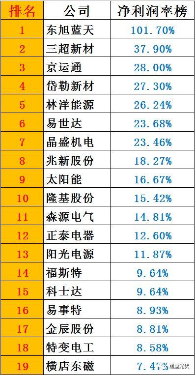 黑鷹榜|一季度46家光伏上市公司8大榜單：誰是營收王？盈利王？投資王？籌資王？……