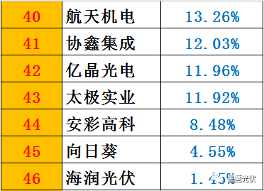 黑鷹榜|一季度46家光伏上市公司8大榜單：誰是營收王？盈利王？投資王？籌資王？……