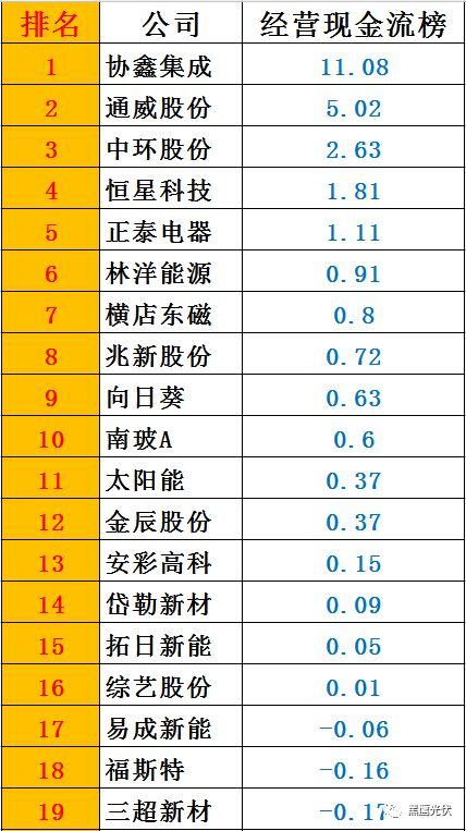 黑鷹榜|一季度46家光伏上市公司8大榜單：誰是營收王？盈利王？投資王？籌資王？……