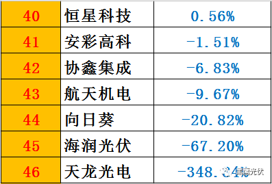 黑鷹榜|一季度46家光伏上市公司8大榜單：誰是營收王？盈利王？投資王？籌資王？……