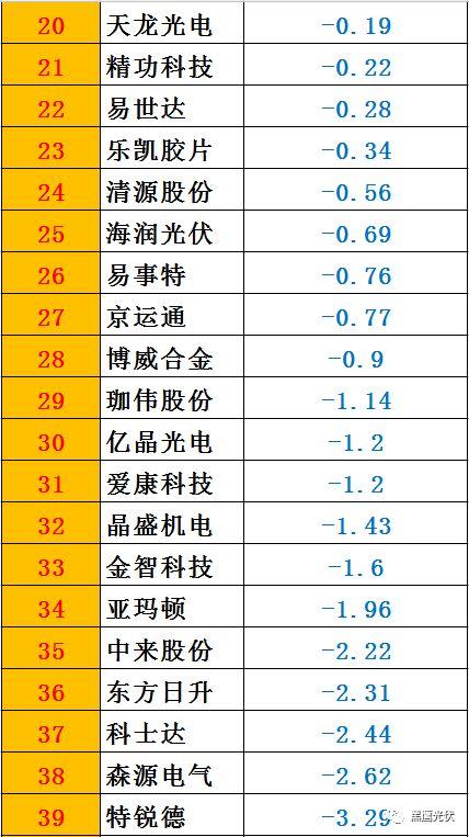 黑鷹榜|一季度46家光伏上市公司8大榜單：誰是營收王？盈利王？投資王？籌資王？……